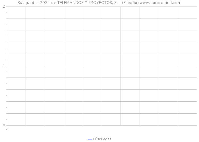 Búsquedas 2024 de TELEMANDOS Y PROYECTOS, S.L. (España) 