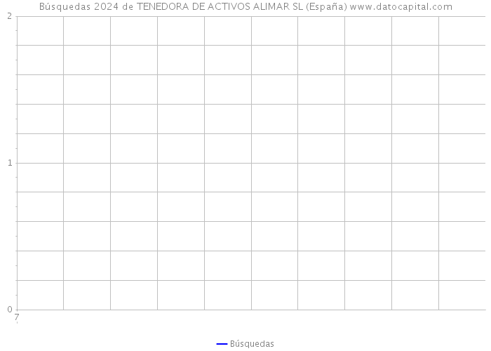 Búsquedas 2024 de TENEDORA DE ACTIVOS ALIMAR SL (España) 