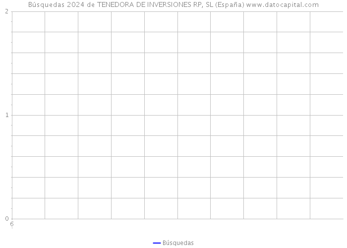 Búsquedas 2024 de TENEDORA DE INVERSIONES RP, SL (España) 