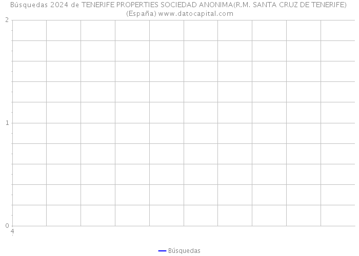 Búsquedas 2024 de TENERIFE PROPERTIES SOCIEDAD ANONIMA(R.M. SANTA CRUZ DE TENERIFE) (España) 
