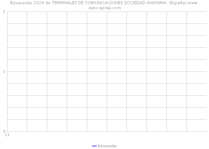 Búsquedas 2024 de TERMINALES DE COMUNICACIONES SOCIEDAD ANONIMA. (España) 