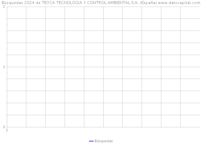 Búsquedas 2024 de TEYCA TECNOLOGIA Y CONTROL AMBIENTAL S.A. (España) 