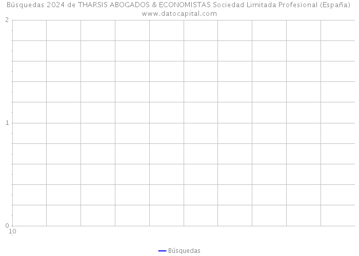 Búsquedas 2024 de THARSIS ABOGADOS & ECONOMISTAS Sociedad Limitada Profesional (España) 