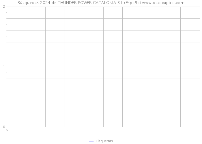 Búsquedas 2024 de THUNDER POWER CATALONIA S.L (España) 