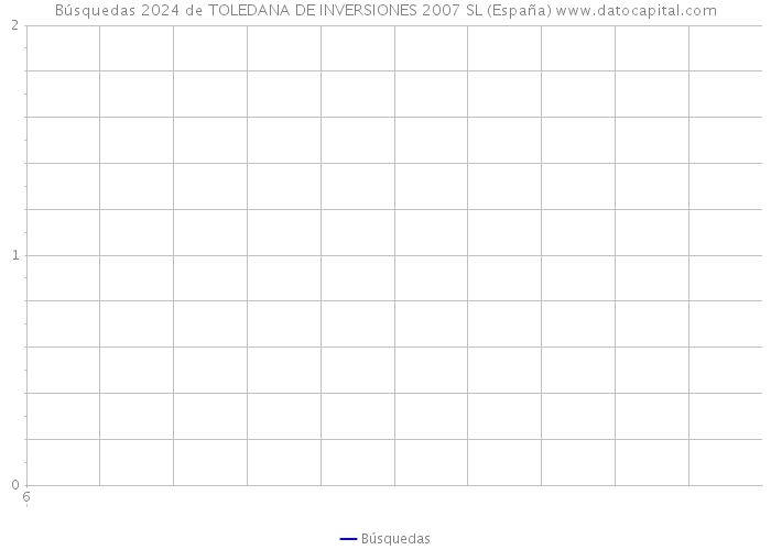 Búsquedas 2024 de TOLEDANA DE INVERSIONES 2007 SL (España) 