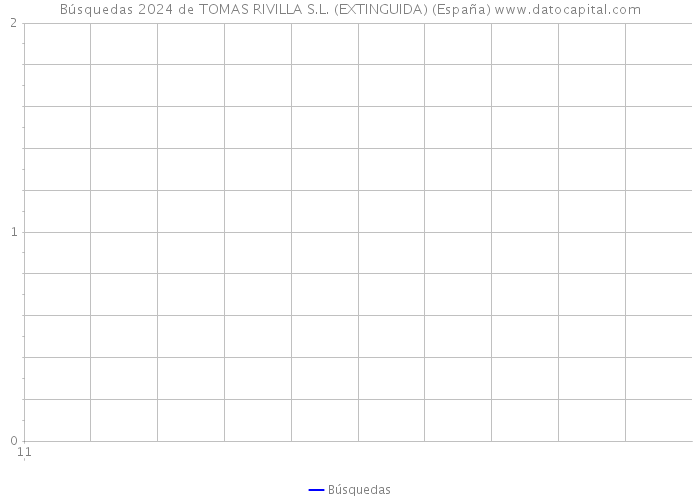 Búsquedas 2024 de TOMAS RIVILLA S.L. (EXTINGUIDA) (España) 