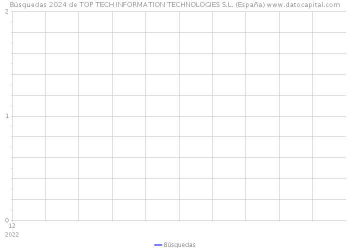 Búsquedas 2024 de TOP TECH INFORMATION TECHNOLOGIES S.L. (España) 