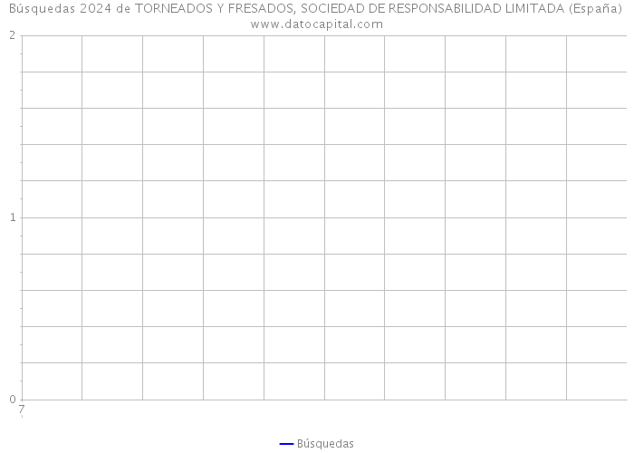 Búsquedas 2024 de TORNEADOS Y FRESADOS, SOCIEDAD DE RESPONSABILIDAD LIMITADA (España) 