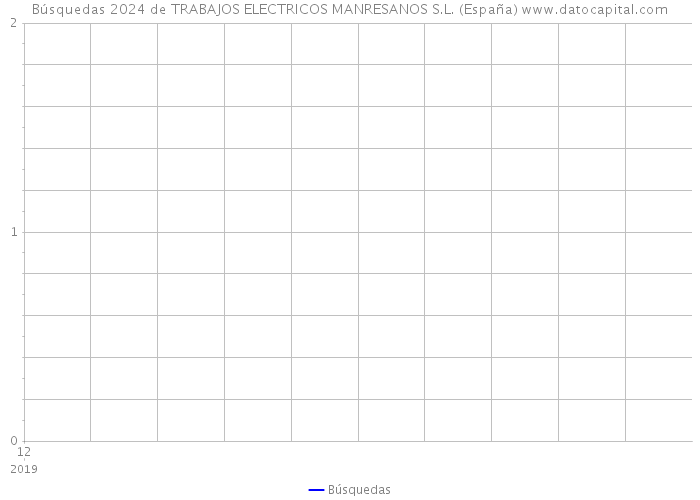 Búsquedas 2024 de TRABAJOS ELECTRICOS MANRESANOS S.L. (España) 