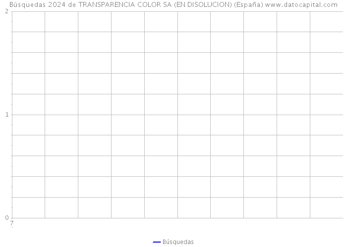 Búsquedas 2024 de TRANSPARENCIA COLOR SA (EN DISOLUCION) (España) 