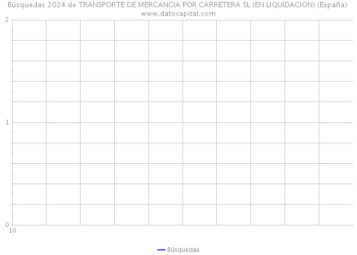 Búsquedas 2024 de TRANSPORTE DE MERCANCIA POR CARRETERA SL (EN LIQUIDACION) (España) 