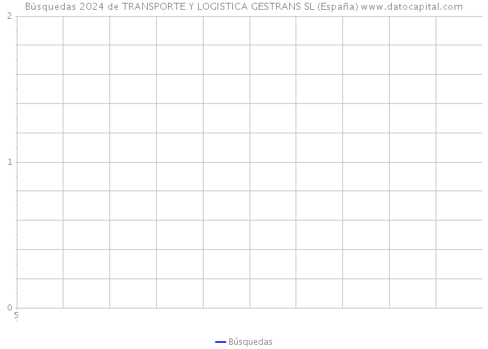 Búsquedas 2024 de TRANSPORTE Y LOGISTICA GESTRANS SL (España) 