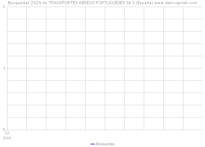 Búsquedas 2024 de TRANSPORTES AEREOS PORTUGUESES SA S (España) 