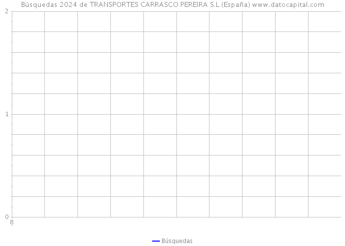 Búsquedas 2024 de TRANSPORTES CARRASCO PEREIRA S.L (España) 