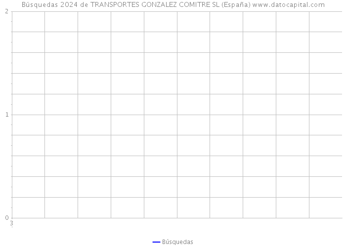 Búsquedas 2024 de TRANSPORTES GONZALEZ COMITRE SL (España) 