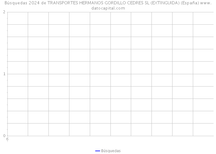 Búsquedas 2024 de TRANSPORTES HERMANOS GORDILLO CEDRES SL (EXTINGUIDA) (España) 