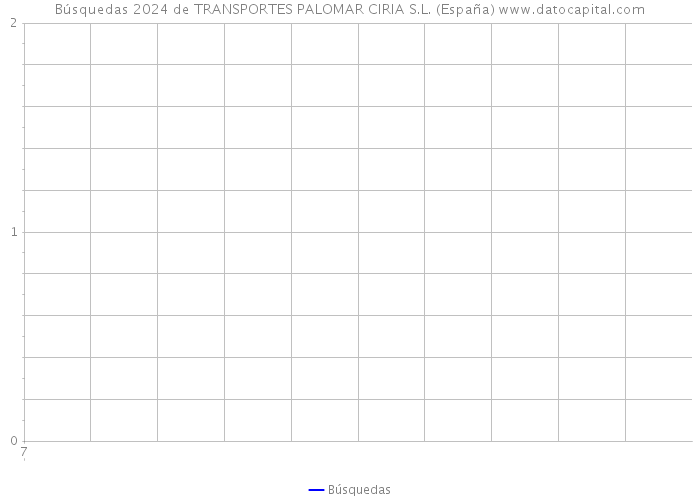 Búsquedas 2024 de TRANSPORTES PALOMAR CIRIA S.L. (España) 