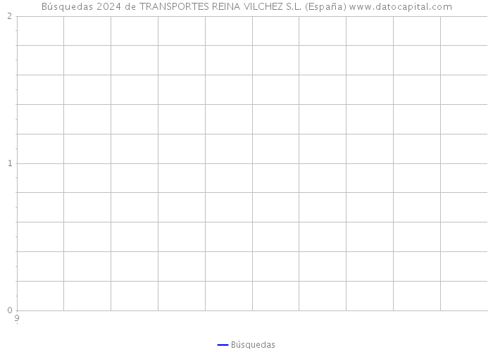 Búsquedas 2024 de TRANSPORTES REINA VILCHEZ S.L. (España) 