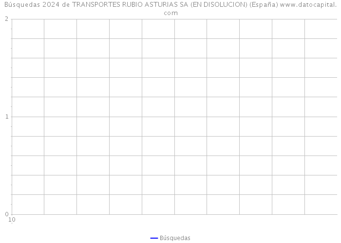 Búsquedas 2024 de TRANSPORTES RUBIO ASTURIAS SA (EN DISOLUCION) (España) 