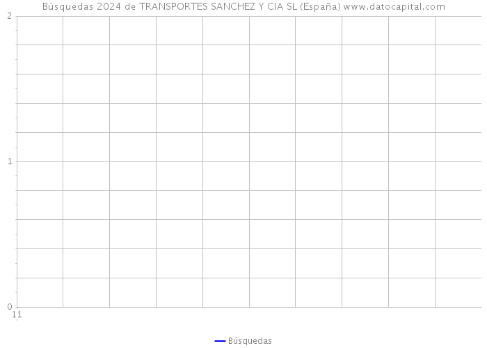 Búsquedas 2024 de TRANSPORTES SANCHEZ Y CIA SL (España) 