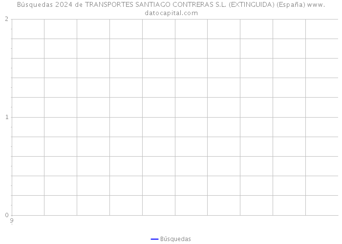 Búsquedas 2024 de TRANSPORTES SANTIAGO CONTRERAS S.L. (EXTINGUIDA) (España) 