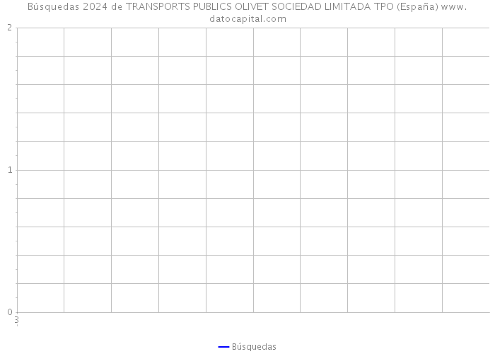 Búsquedas 2024 de TRANSPORTS PUBLICS OLIVET SOCIEDAD LIMITADA TPO (España) 