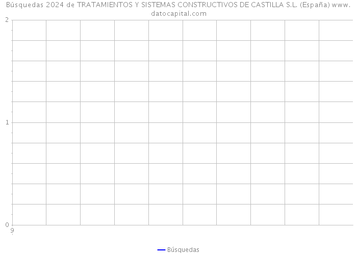Búsquedas 2024 de TRATAMIENTOS Y SISTEMAS CONSTRUCTIVOS DE CASTILLA S.L. (España) 