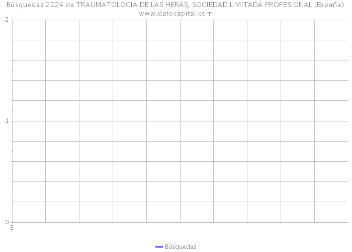 Búsquedas 2024 de TRAUMATOLOGIA DE LAS HERAS, SOCIEDAD LIMITADA PROFESIONAL (España) 