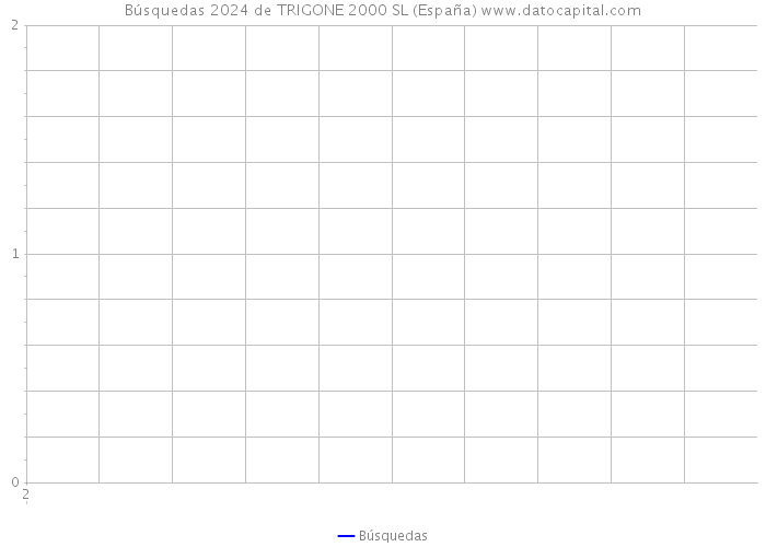 Búsquedas 2024 de TRIGONE 2000 SL (España) 