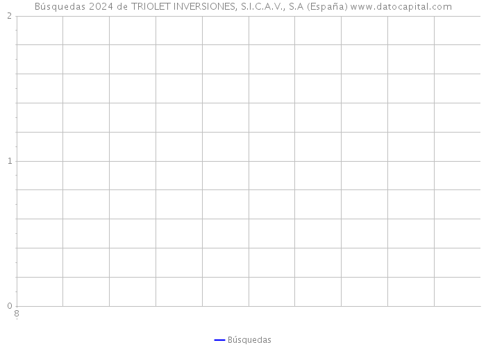 Búsquedas 2024 de TRIOLET INVERSIONES, S.I.C.A.V., S.A (España) 