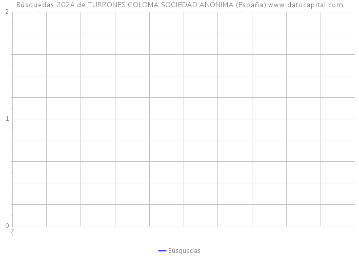 Búsquedas 2024 de TURRONES COLOMA SOCIEDAD ANÓNIMA (España) 