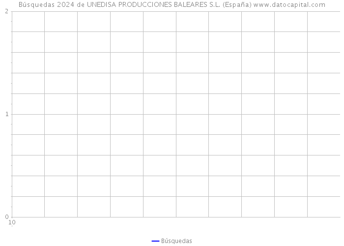 Búsquedas 2024 de UNEDISA PRODUCCIONES BALEARES S.L. (España) 