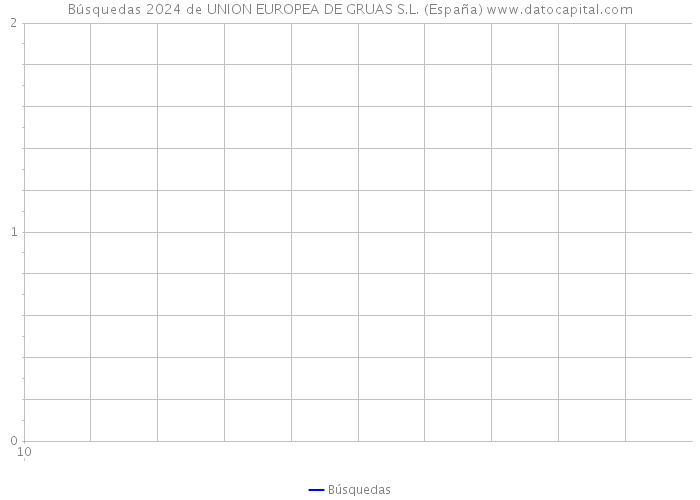 Búsquedas 2024 de UNION EUROPEA DE GRUAS S.L. (España) 