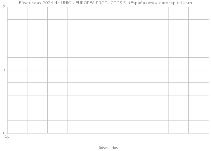 Búsquedas 2024 de UNION EUROPEA PRODUCTOS SL (España) 