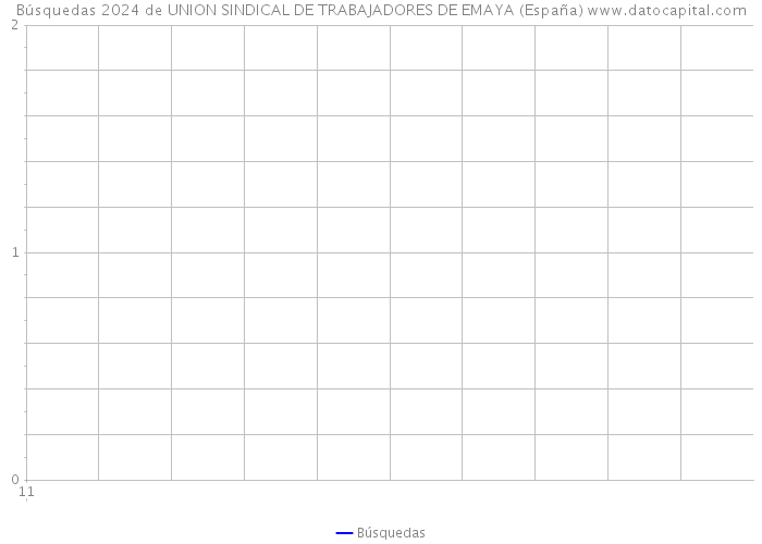 Búsquedas 2024 de UNION SINDICAL DE TRABAJADORES DE EMAYA (España) 