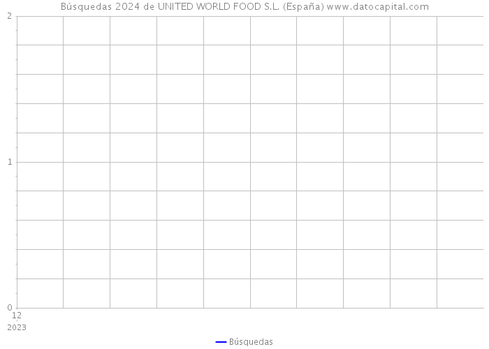 Búsquedas 2024 de UNITED WORLD FOOD S.L. (España) 