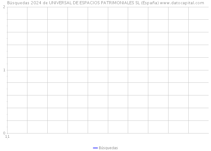 Búsquedas 2024 de UNIVERSAL DE ESPACIOS PATRIMONIALES SL (España) 