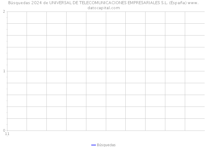Búsquedas 2024 de UNIVERSAL DE TELECOMUNICACIONES EMPRESARIALES S.L. (España) 