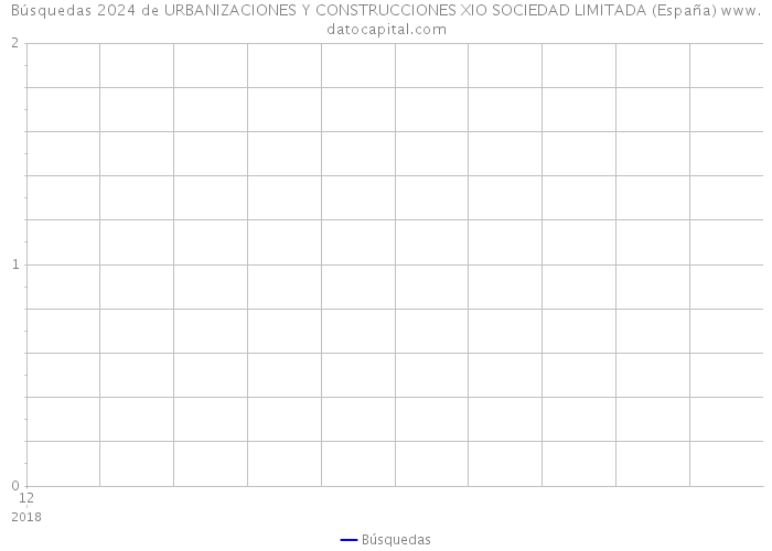 Búsquedas 2024 de URBANIZACIONES Y CONSTRUCCIONES XIO SOCIEDAD LIMITADA (España) 