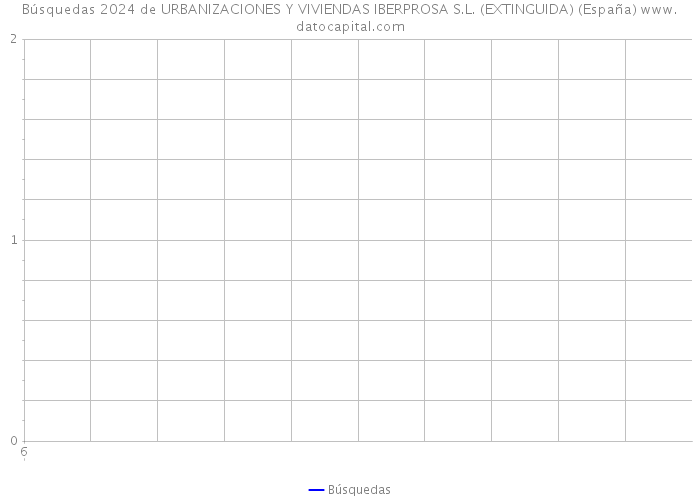 Búsquedas 2024 de URBANIZACIONES Y VIVIENDAS IBERPROSA S.L. (EXTINGUIDA) (España) 
