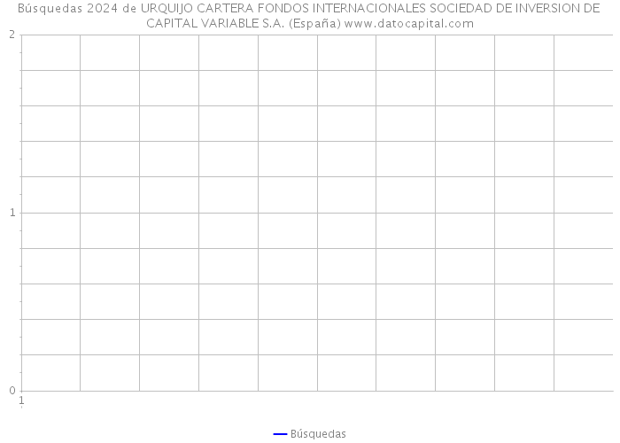 Búsquedas 2024 de URQUIJO CARTERA FONDOS INTERNACIONALES SOCIEDAD DE INVERSION DE CAPITAL VARIABLE S.A. (España) 