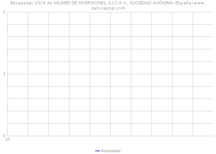 Búsquedas 2024 de VALMER DE INVERSIONES, S.I.C.A.V., SOCIEDAD ANÓNIMA (España) 