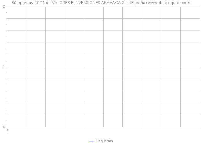 Búsquedas 2024 de VALORES E INVERSIONES ARAVACA S.L. (España) 