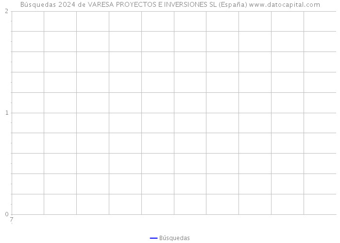 Búsquedas 2024 de VARESA PROYECTOS E INVERSIONES SL (España) 