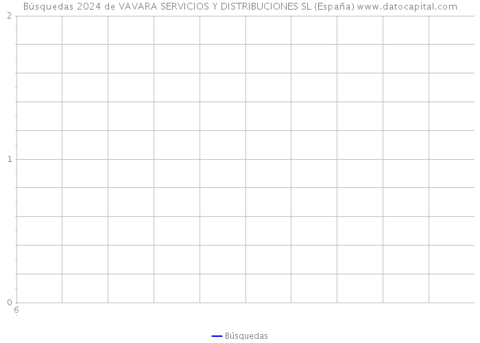 Búsquedas 2024 de VAVARA SERVICIOS Y DISTRIBUCIONES SL (España) 