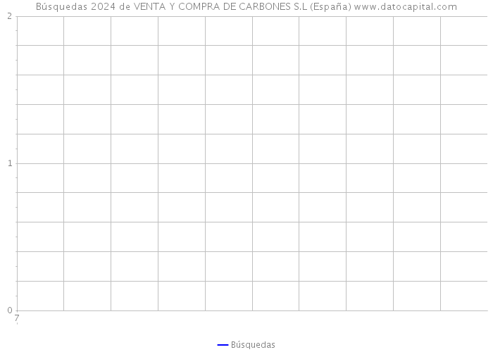 Búsquedas 2024 de VENTA Y COMPRA DE CARBONES S.L (España) 