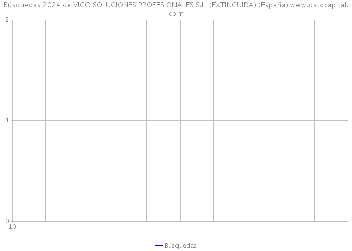 Búsquedas 2024 de VICO SOLUCIONES PROFESIONALES S.L. (EXTINGUIDA) (España) 