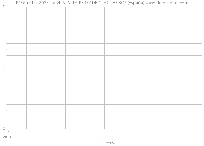 Búsquedas 2024 de VILALALTA PEREZ DE OLAGUER SCP (España) 
