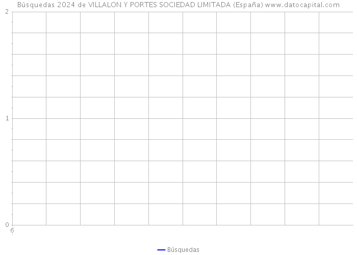 Búsquedas 2024 de VILLALON Y PORTES SOCIEDAD LIMITADA (España) 