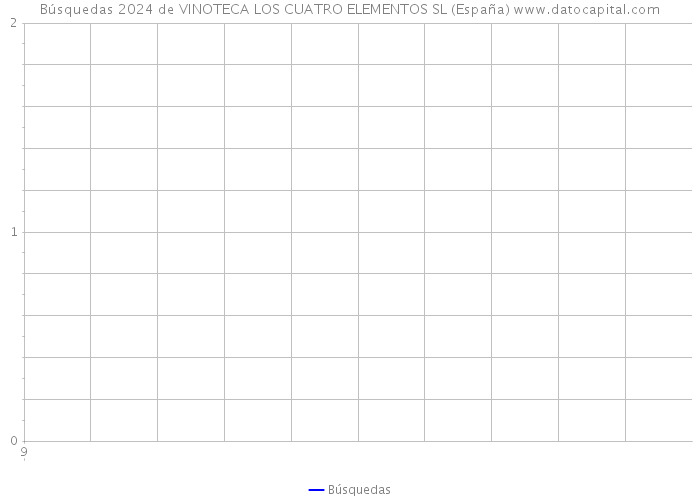 Búsquedas 2024 de VINOTECA LOS CUATRO ELEMENTOS SL (España) 